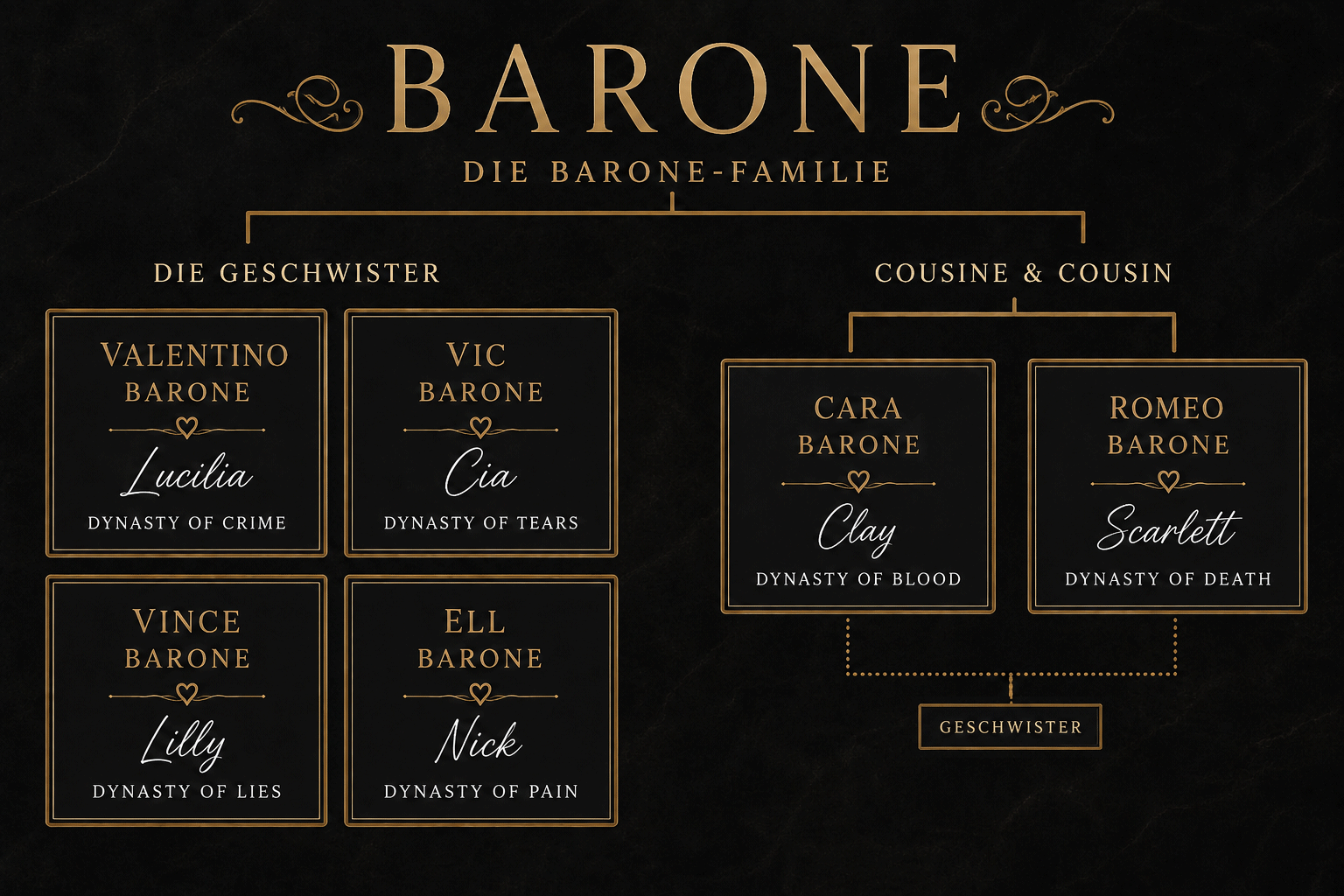 Stammbaum der Barone-Familie